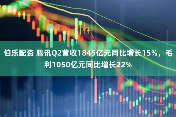 伯乐配资 腾讯Q2营收1845亿元同比增长15%，毛利1050亿元同比增长22%